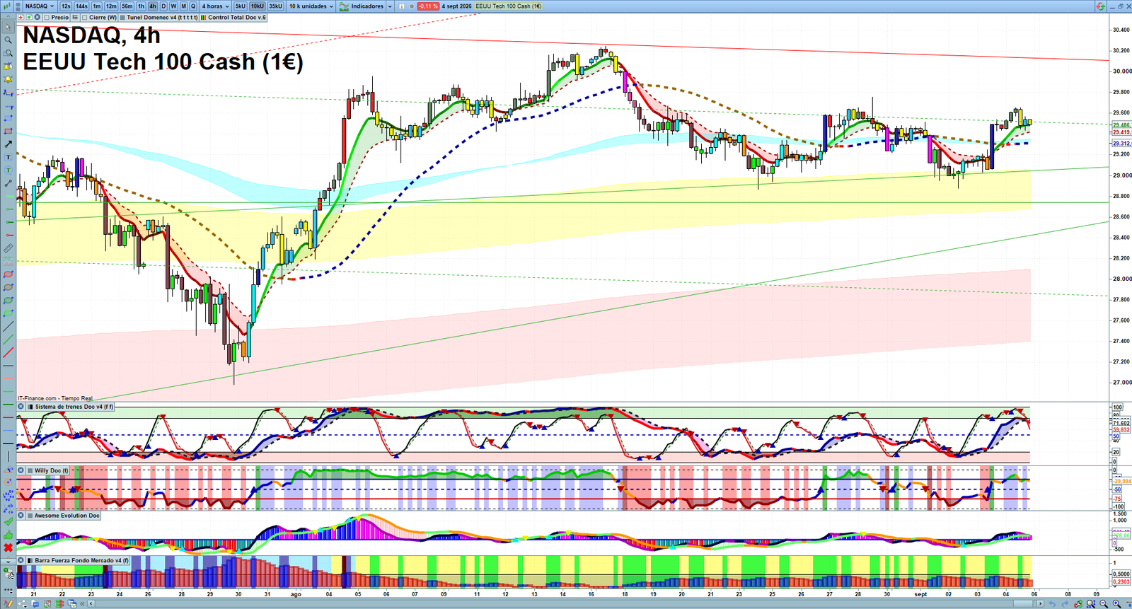 Nasdaq H4 technical analysis chart showing short-term market structure and intraday price action